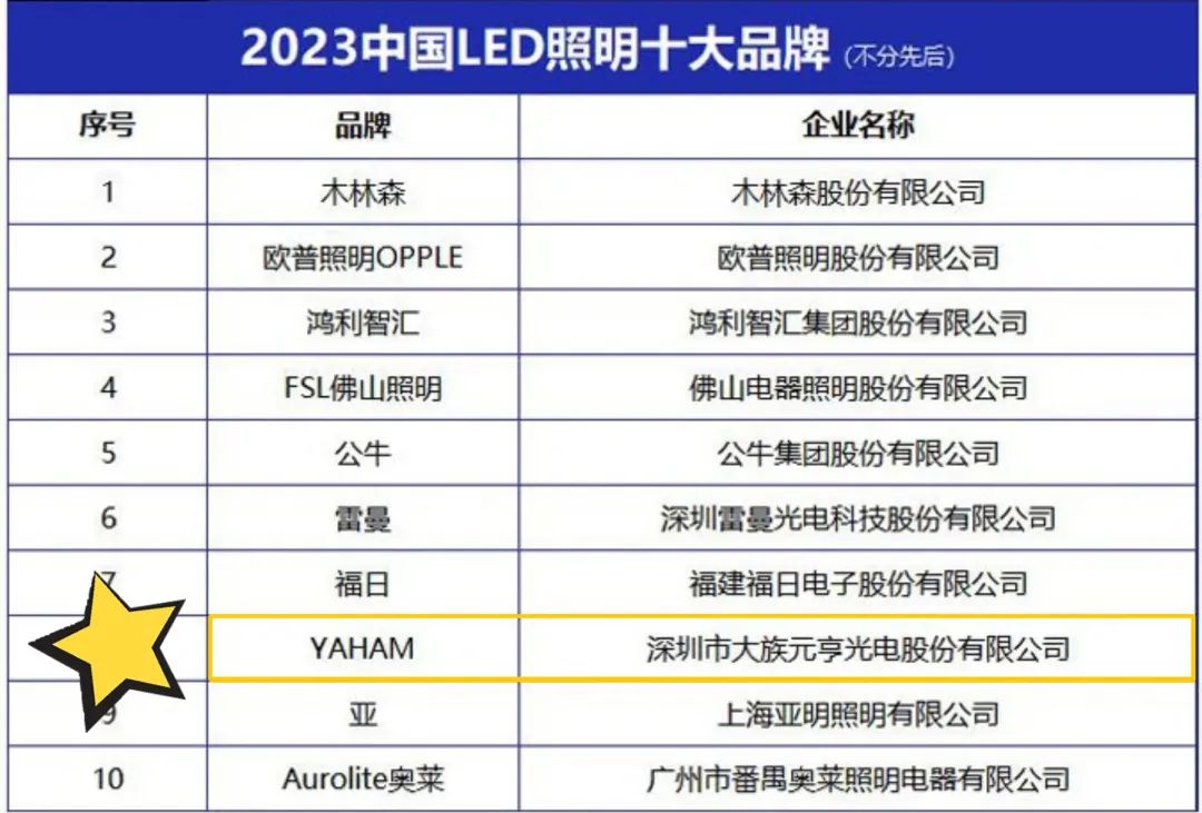 喜讯！银河galaxy集团照明品牌荣获“2023中国LED照明十大品牌”等两大奖项！